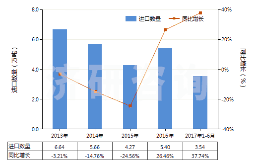 2013-2017年6月中國(guó)其他銻礦砂及其精礦(HS26171090)進(jìn)口量及增速統(tǒng)計(jì)